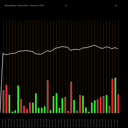 Money Flow charts share CTVA Corteva Inc NYSE Stock exchange 