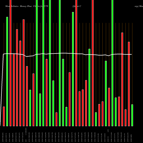 Money Flow charts share CTX Qwest Corp NYSE Stock exchange 