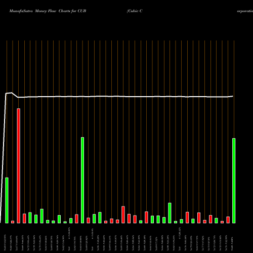 Money Flow charts share CUB Cubic Corporation NYSE Stock exchange 