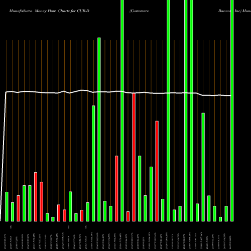 Money Flow charts share CUB-D Customers Bancorp Inc NYSE Stock exchange 