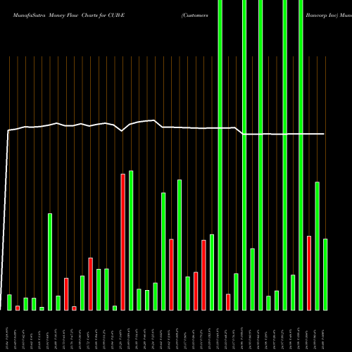 Money Flow charts share CUB-E Customers Bancorp Inc NYSE Stock exchange 