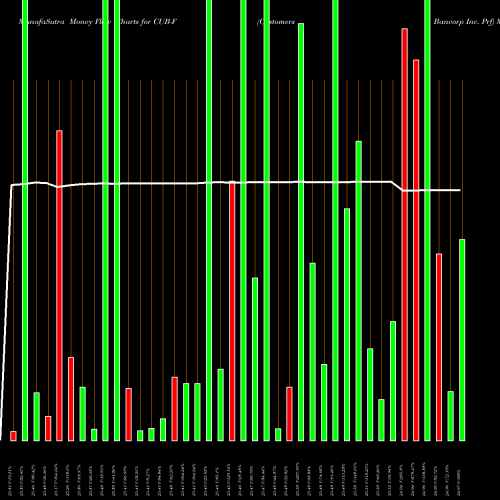 Money Flow charts share CUB-F Customers Bancorp Inc. Prf NYSE Stock exchange 