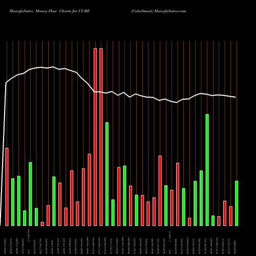 Money Flow charts share CUBE CubeSmart NYSE Stock exchange 
