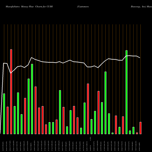 Money Flow charts share CUBI Customers Bancorp, Inc NYSE Stock exchange 