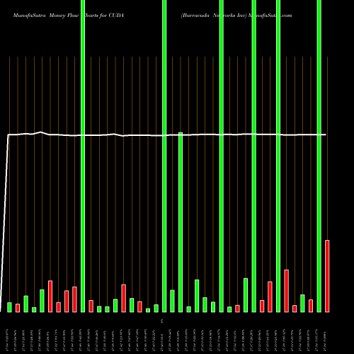 Money Flow charts share CUDA Barracuda Networks Inc NYSE Stock exchange 