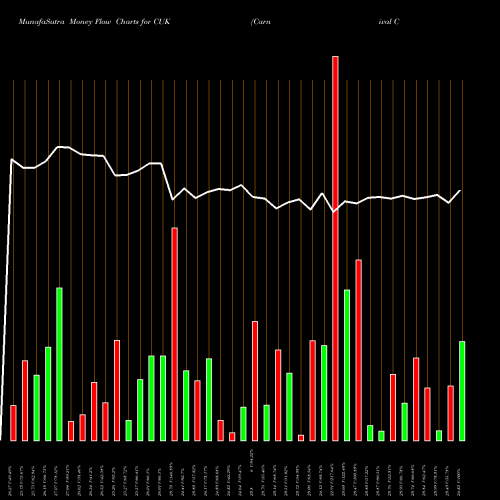 Money Flow charts share CUK Carnival Corporation NYSE Stock exchange 