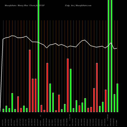 Money Flow charts share CULP Culp, Inc. NYSE Stock exchange 