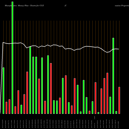 Money Flow charts share CUZ Cousins Properties Incorporated NYSE Stock exchange 