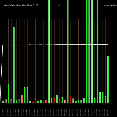 Money Flow charts share CVA Covanta Holding Corporation NYSE Stock exchange 