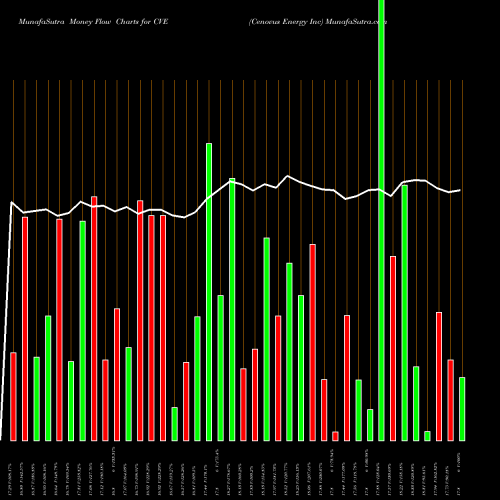 Money Flow charts share CVE Cenovus Energy Inc NYSE Stock exchange 