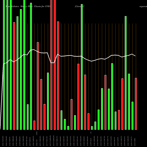 Money Flow charts share CVEO Civeo Corporation NYSE Stock exchange 