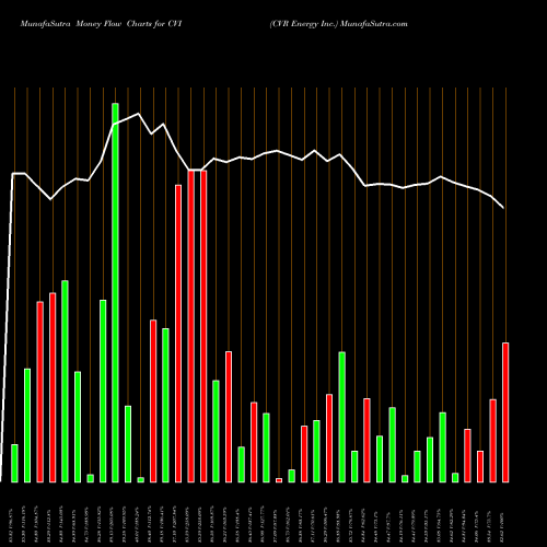 Money Flow charts share CVI CVR Energy Inc. NYSE Stock exchange 