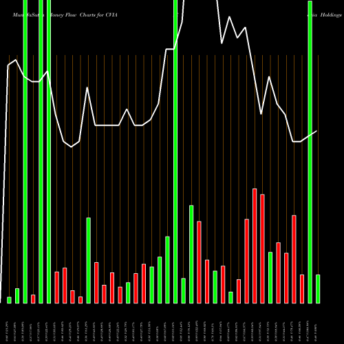 Money Flow charts share CVIA Covia Holdings Corporation NYSE Stock exchange 