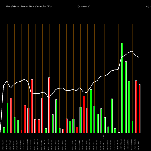 Money Flow charts share CVNA Carvana Co. NYSE Stock exchange 