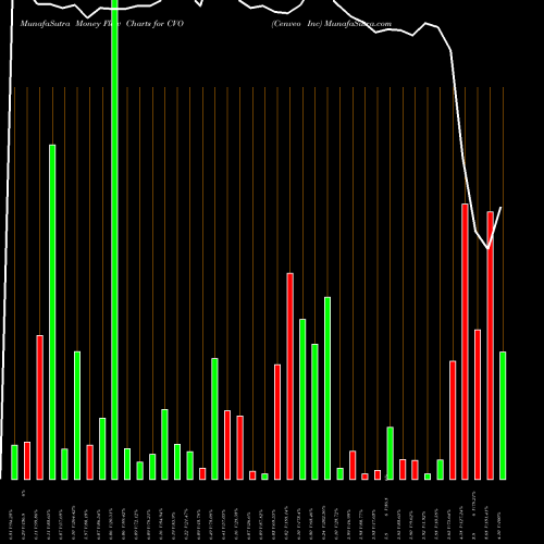 Money Flow charts share CVO Cenveo Inc NYSE Stock exchange 
