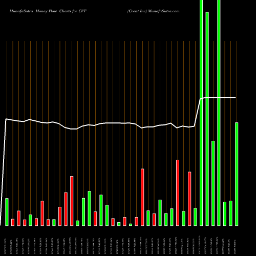 Money Flow charts share CVT Cvent Inc NYSE Stock exchange 