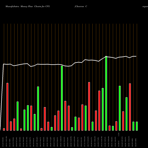 Money Flow charts share CVX Chevron Corporation NYSE Stock exchange 