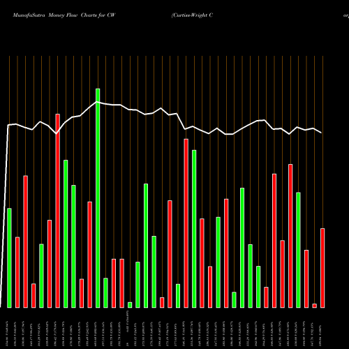 Money Flow charts share CW Curtiss-Wright Corporation NYSE Stock exchange 