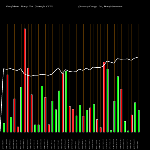 Money Flow charts share CWEN Clearway Energy, Inc. NYSE Stock exchange 