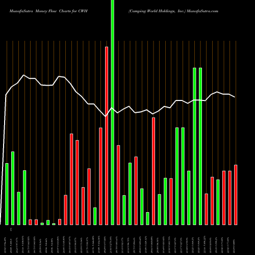 Money Flow charts share CWH Camping World Holdings, Inc. NYSE Stock exchange 