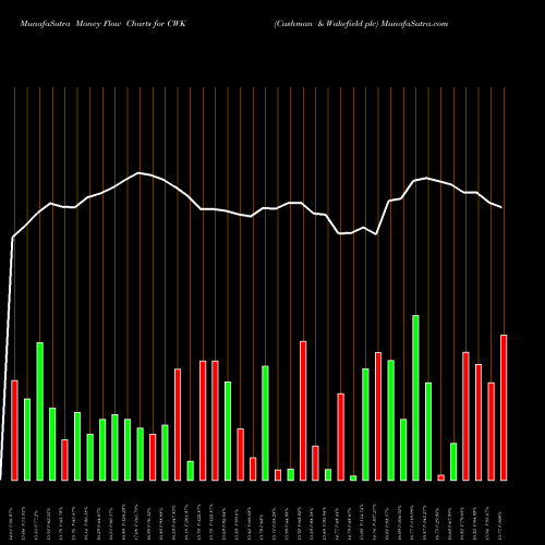Money Flow charts share CWK Cushman & Wakefield Plc NYSE Stock exchange 