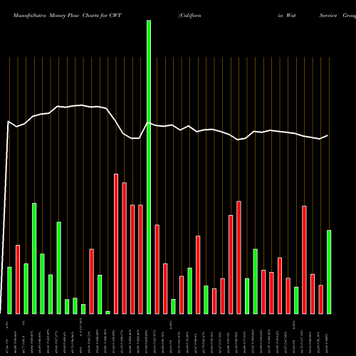 Money Flow charts share CWT California Water  Service Group Holding NYSE Stock exchange 
