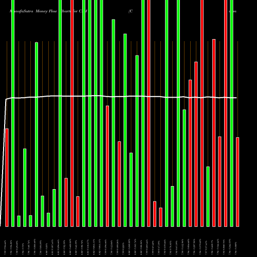 Money Flow charts share CXH Colonial Investment Grade Municipal Trust NYSE Stock exchange 