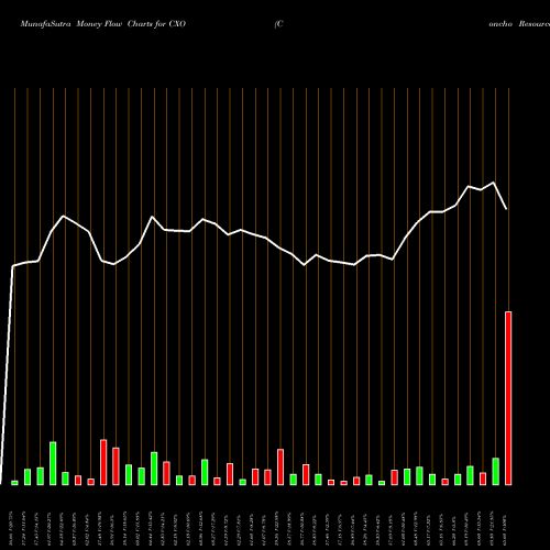 Money Flow charts share CXO Concho Resources Inc. NYSE Stock exchange 