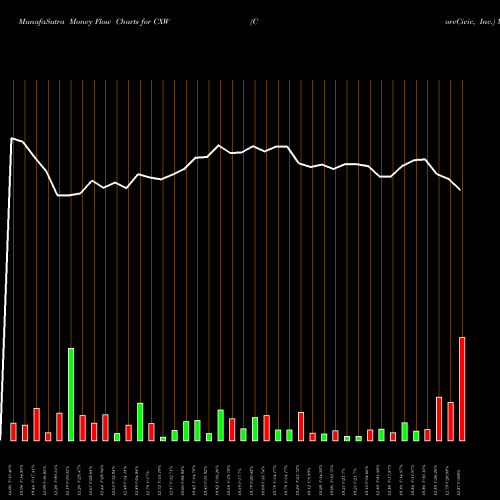 Money Flow charts share CXW CoreCivic, Inc. NYSE Stock exchange 