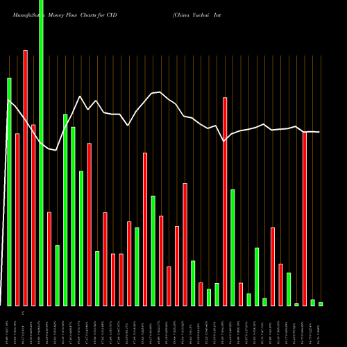 Money Flow charts share CYD China Yuchai International Limited NYSE Stock exchange 