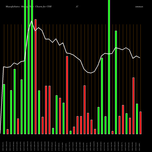 Money Flow charts share CYH Community Health Systems, Inc. NYSE Stock exchange 