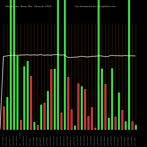Money Flow charts share CYS-B Cys Investments Inc NYSE Stock exchange 