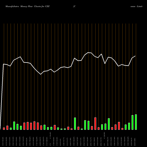 Money Flow charts share CZZ Cosan Limited NYSE Stock exchange 