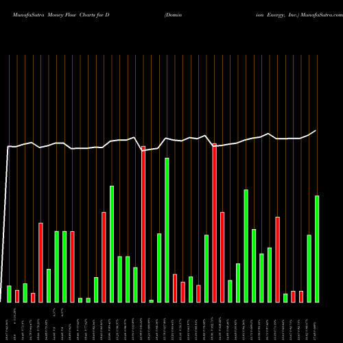 Money Flow charts share D Dominion Energy, Inc. NYSE Stock exchange 