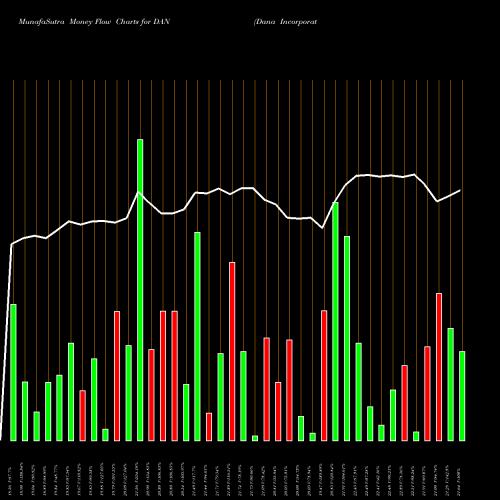 Money Flow charts share DAN Dana Incorporated NYSE Stock exchange 