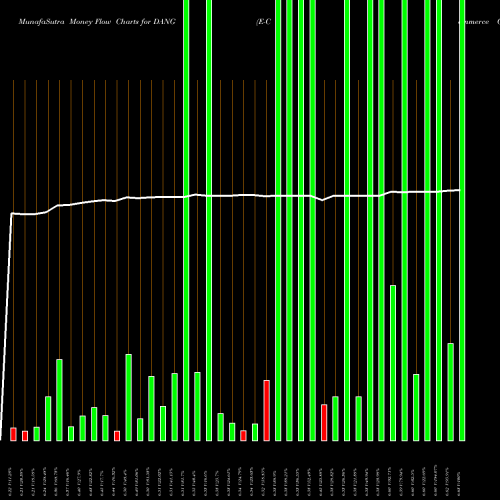 Money Flow charts share DANG E-Commerce China Dangdang Inc NYSE Stock exchange 