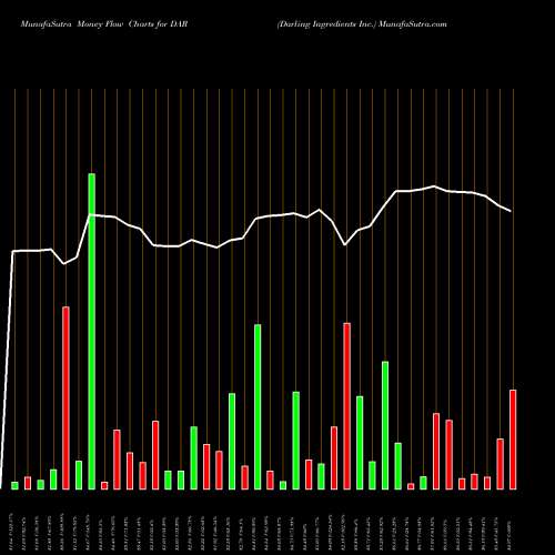 Money Flow charts share DAR Darling Ingredients Inc. NYSE Stock exchange 