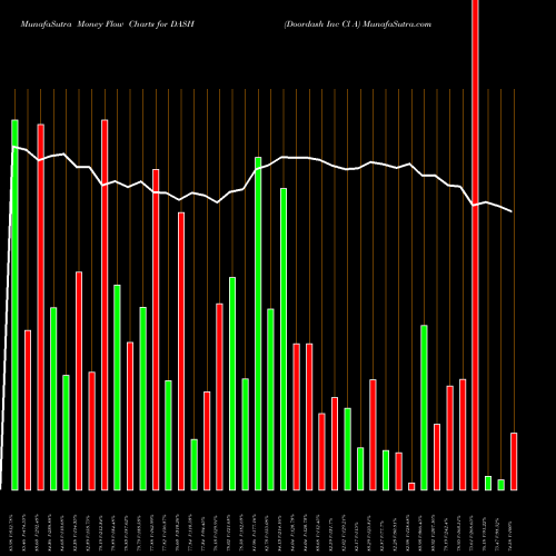 Money Flow charts share DASH Doordash Inc Cl A NYSE Stock exchange 