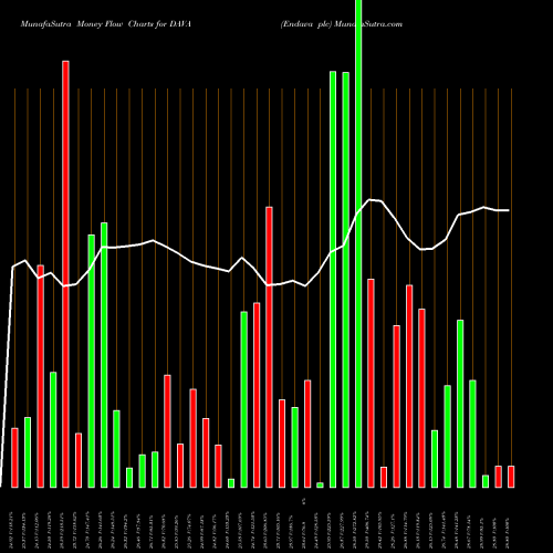 Money Flow charts share DAVA Endava Plc NYSE Stock exchange 