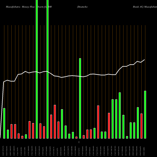 Money Flow charts share DB Deutsche Bank AG NYSE Stock exchange 