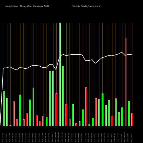 Money Flow charts share DBD Diebold Nixdorf Incorporated NYSE Stock exchange 