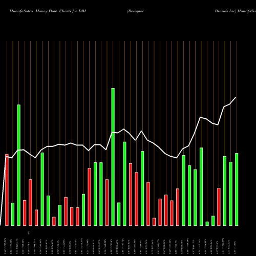 Money Flow charts share DBI Designer Brands Inc NYSE Stock exchange 