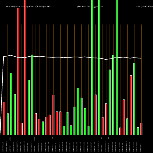 Money Flow charts share DBL DoubleLine Opportunistic Credit Fund NYSE Stock exchange 
