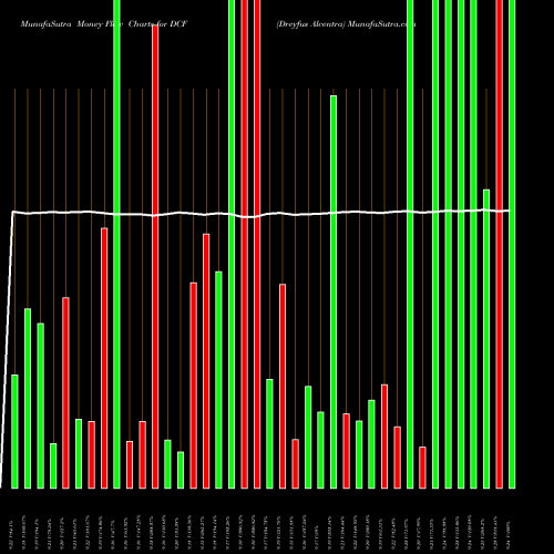 Money Flow charts share DCF Dreyfus Alcentra NYSE Stock exchange 