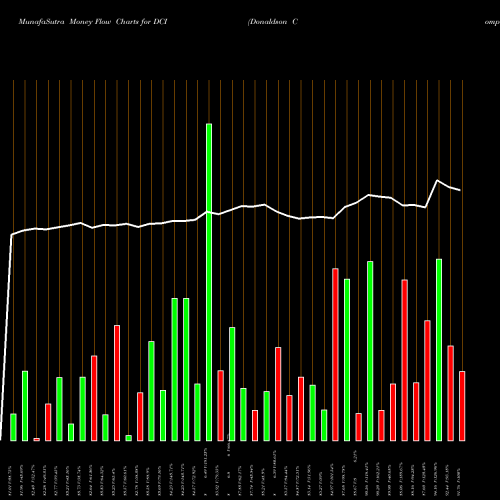 Money Flow charts share DCI Donaldson Company, Inc. NYSE Stock exchange 
