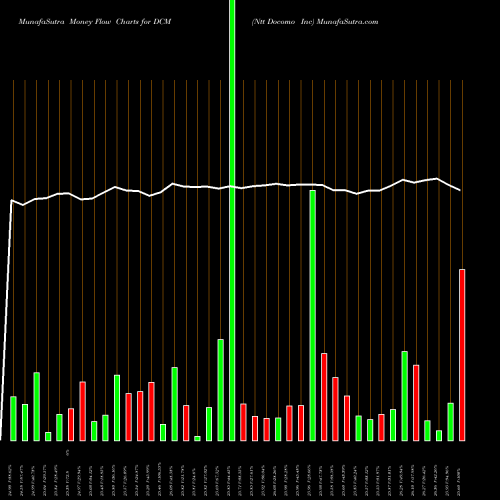 Money Flow charts share DCM Ntt Docomo Inc NYSE Stock exchange 