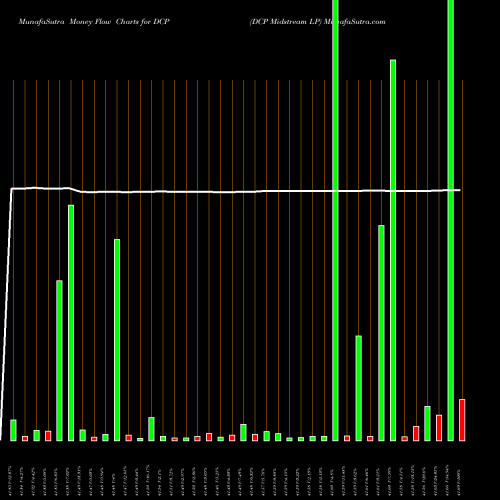 Money Flow charts share DCP DCP Midstream LP NYSE Stock exchange 