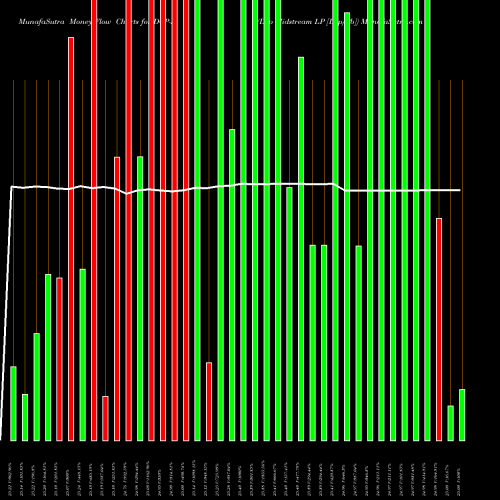 Money Flow charts share DCP-B Dcp Midstream LP [Dcp/Pb] NYSE Stock exchange 