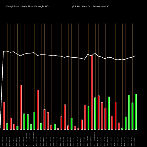 Money Flow charts share DD E.I. Du Pont De Nemours And Company NYSE Stock exchange 