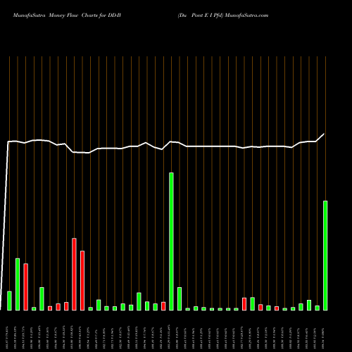 Money Flow charts share DD-B Du Pont E I Pfd NYSE Stock exchange 